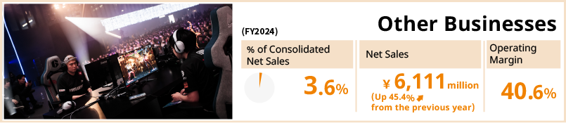 Other Businesses / % of Net Sales 2.8% / Net Sales 4,204 million yen (Down 3.5% from the previous year) / Operating Margin 21.0%